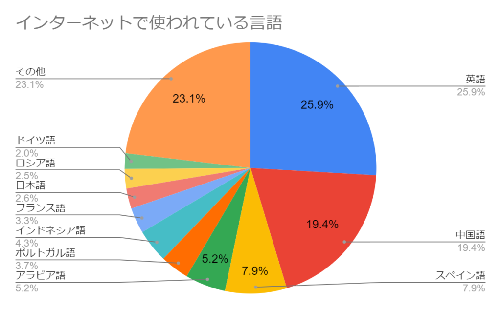 インターネットで使われている言語　英語が25.9％と一番多い　日本語の約10倍